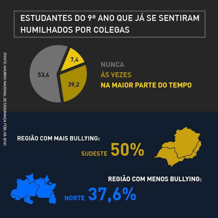 infográfico bullying
